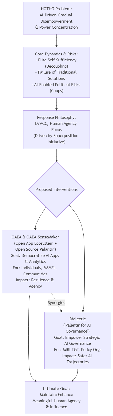 graph TD
    %% Central Problem
    A["NOTHG Problem:<br/>AI-Driven Gradual Disempowerment<br/>& Power Concentration"]

    %% Drivers & Need for Response
    A --> B["Core Dynamics & Risks:<br/>- Elite Self-Sufficiency (Decoupling)<br/>- Failure of Traditional Solutions<br/>- AI-Enabled Political Risks (Coups)"];
    B --> C["Response Philosophy:<br/>D/ACC, Human Agency Focus<br/>(Driven by Superposition Initiative)"];

    %% Hub for Solutions
    C --> D{"Proposed Interventions"};

    %% OAEA & SenseMaker (Combined for brevity)
    D --> E["OAEA & OAEA-SenseMaker<br/>(Open App Ecosystem +<br/>'Open Source Palantir')<br/>Goal: Democratize AI Apps & Analytics<br/>For: Individuals, MSMEs, Communities<br/>Impact: Resilience & Agency"];

    %% Dialectic
    D --> G["Dialectic<br/>('Palantir for AI Governance')<br/>Goal: Empower Strategic AI Governance<br/>For: MIRI TGT, Policy Orgs<br/>Impact: Safer AI Trajectories"];

    %% Connecting Solutions to Ultimate Goal
    E --> I["Ultimate Goal:<br/>Maintain/Enhance<br/>Meaningful Human Agency<br/>& Influence"];
    G --> I;

    %% Synergies (optional, can remove if too cluttered)
    E -.->|Synergies| G;

    %% Superposition's Role
    %% H["Superposition Initiative"] % Node for Superposition
    %% ResponsePhilosophy -- "Guided by" --> H % Philosophy guided by Superposition
    %% H -- "Analyzes" --> A % Superposition analyzes NOTHG
    %% H -- "Develops" --> D % Superposition develops Interventions

    %% Styling (Optional)
    %% style A fill:#fdd,stroke:#333,stroke-width:2px
    %% style E fill:#ddf,stroke:#333,stroke-width:2px
    %% style G fill:#dfd,stroke:#333,stroke-width:2px
    %% style I fill:#ffd,stroke:#333,stroke-width:2px